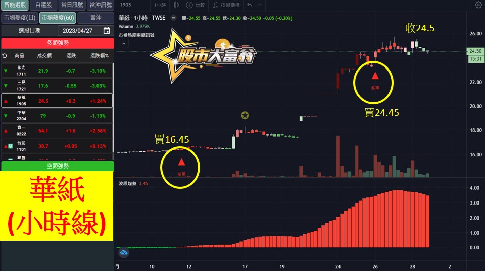 股市大富翁軟體教學-華紙(1905)60分K