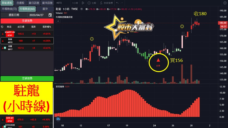股市大富翁軟體教學-駐龍(4572)60分K