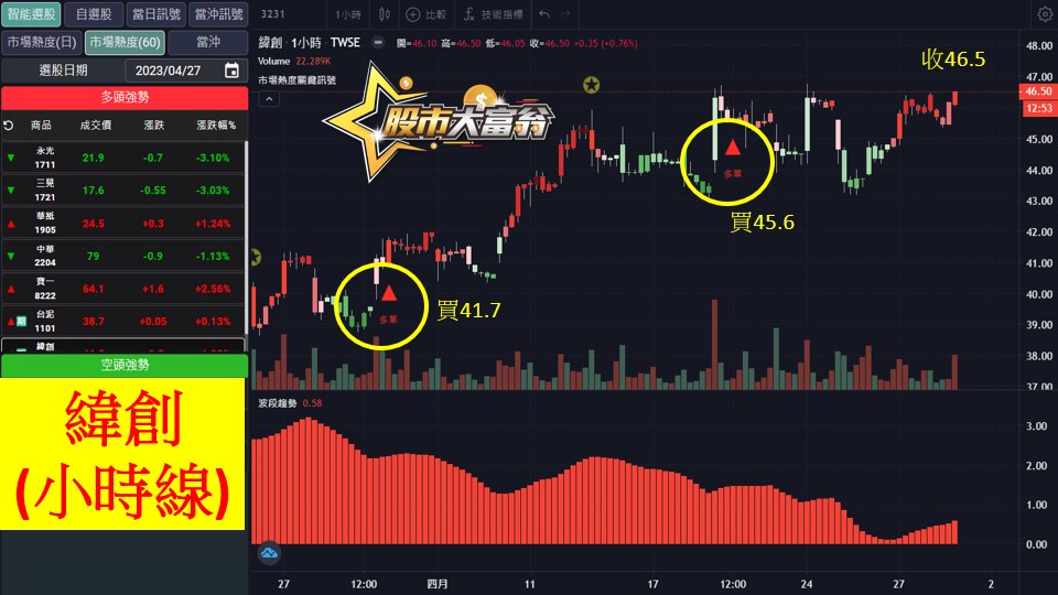 股市大富翁軟體教學-緯創(3231)60分K