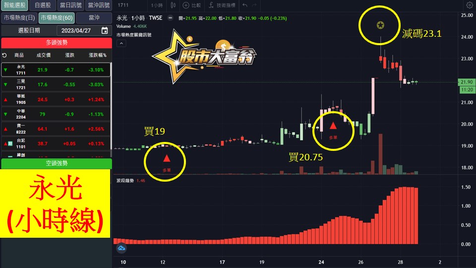 股市大富翁軟體教學-永光(1711)60分K