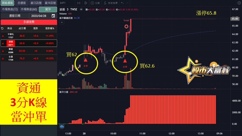 股市大富翁軟體教學-資通(2471)3分K