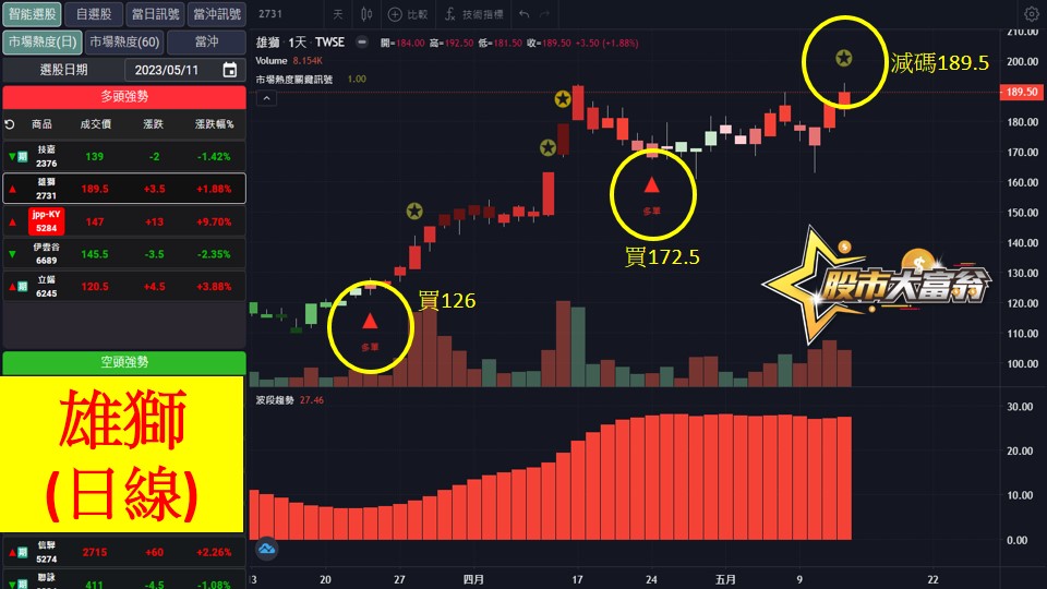 股市大富翁軟體教學-雄獅(2731)日K