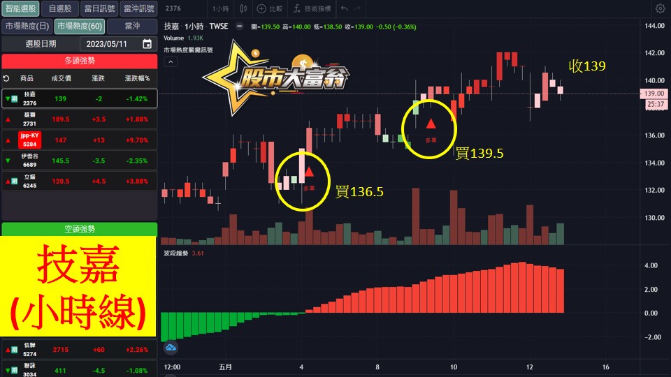 股市大富翁軟體教學-技嘉(2376)60分K