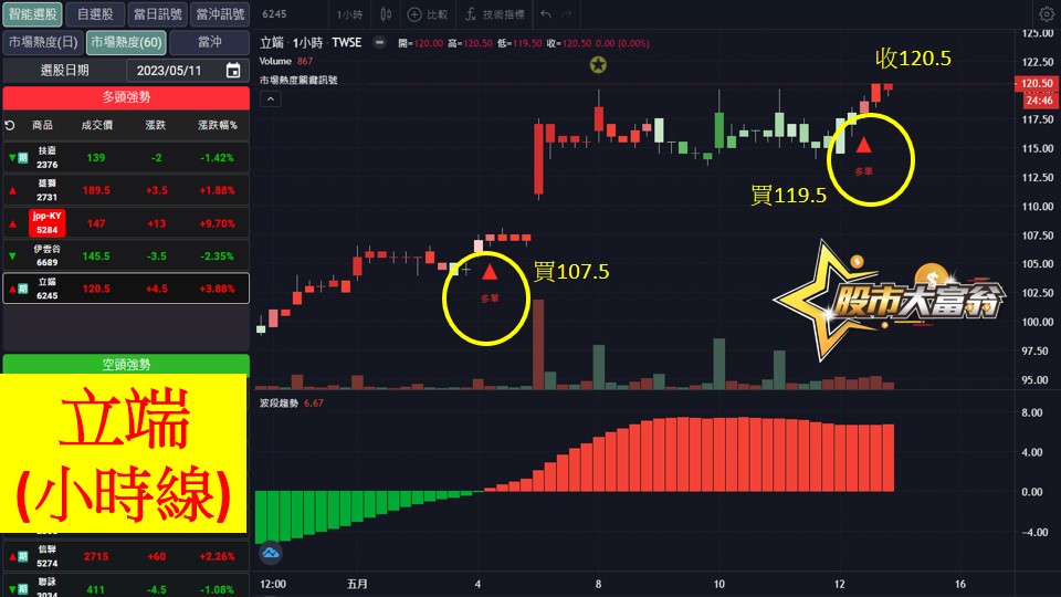 股市大富翁軟體教學-立端(6245)60分K