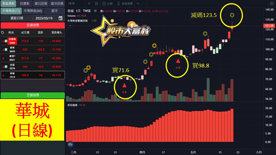 股市大富翁軟體教學-華城(1519)日K