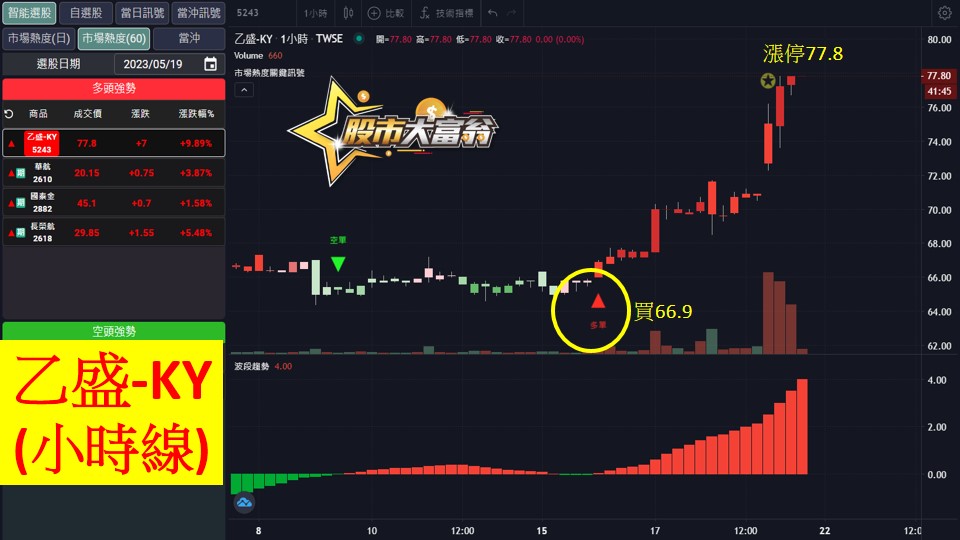 股市大富翁軟體教學-乙盛-KY(5243)60分K