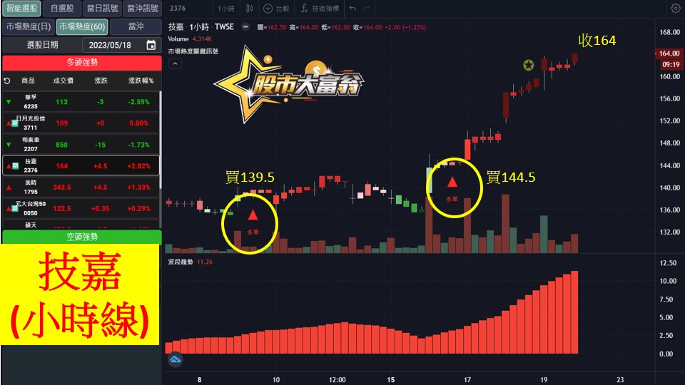 股市大富翁軟體教學-技嘉(2376)60分K