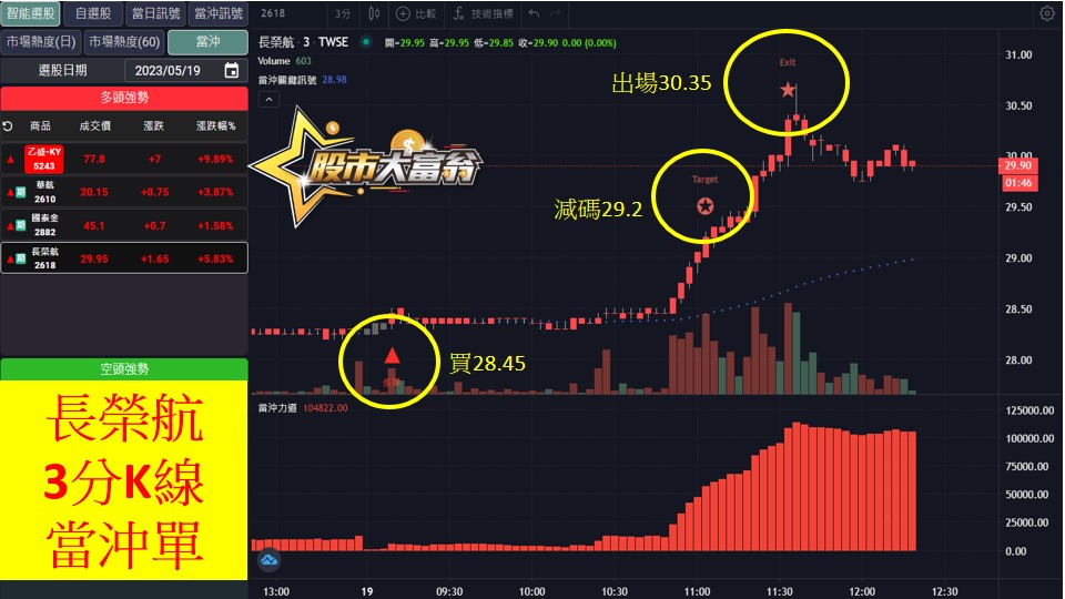 股市大富翁軟體教學-長榮航(2618)3分K