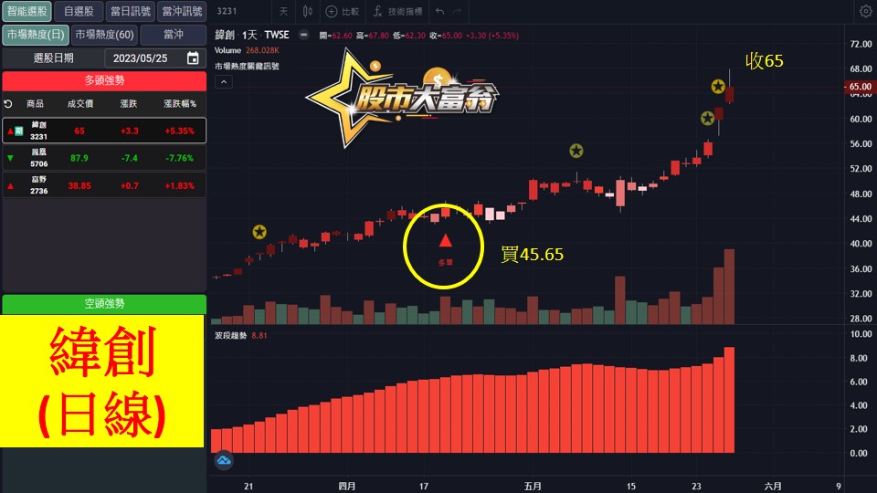 股市大富翁軟體教學-緯創(3231)日K