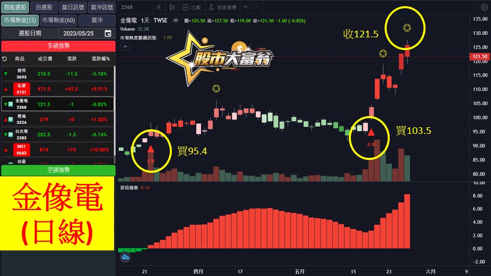 股市大富翁軟體教學-金像電(2368)日K