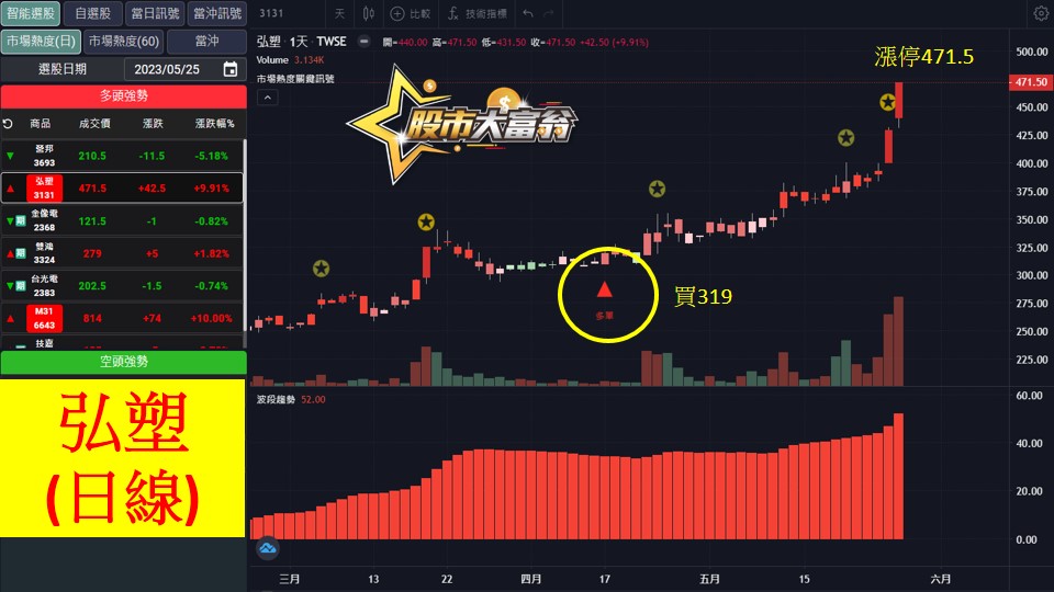 股市大富翁軟體教學-弘塑(3131)日K