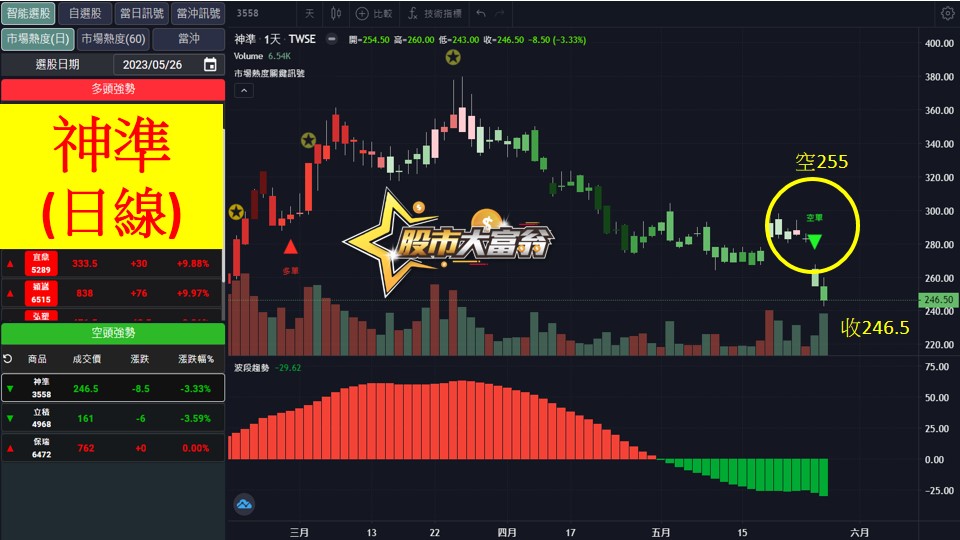 股市大富翁軟體教學-神準(3558)日K