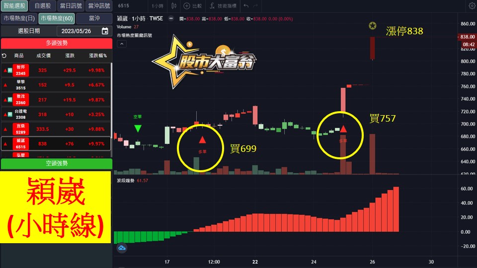 股市大富翁軟體教學-穎崴(6515)60分K