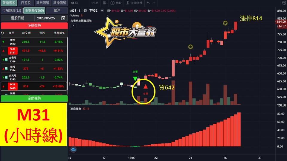 股市大富翁軟體教學-M31(6643)60分K