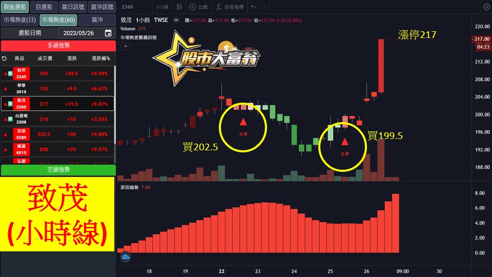 股市大富翁軟體教學-致茂(2360)60分K