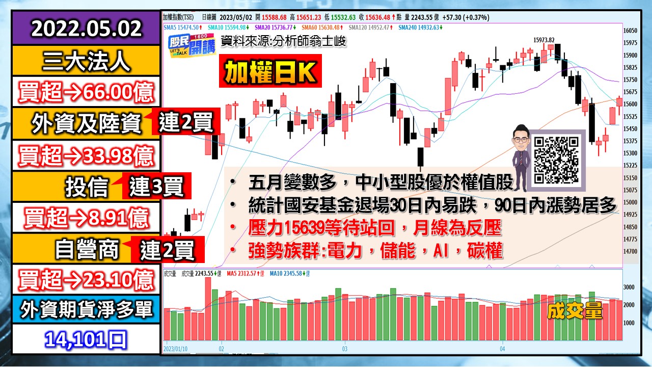 [股民開講]20230502-翁-01-加權日K