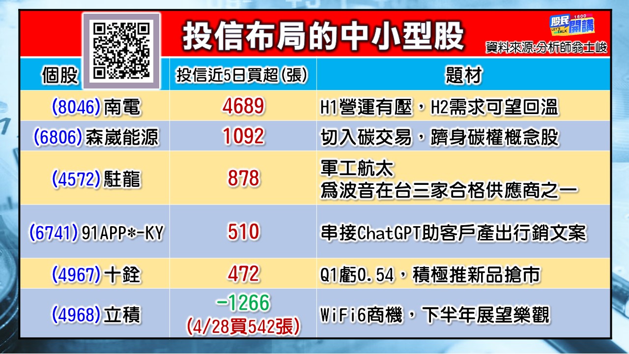 [股民開講]20230502-翁-03-投信布局