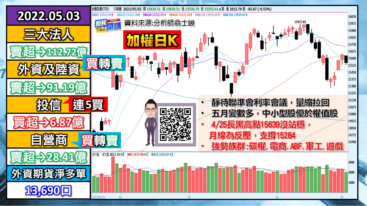 [股民開講]20230503-翁-01-加權日K