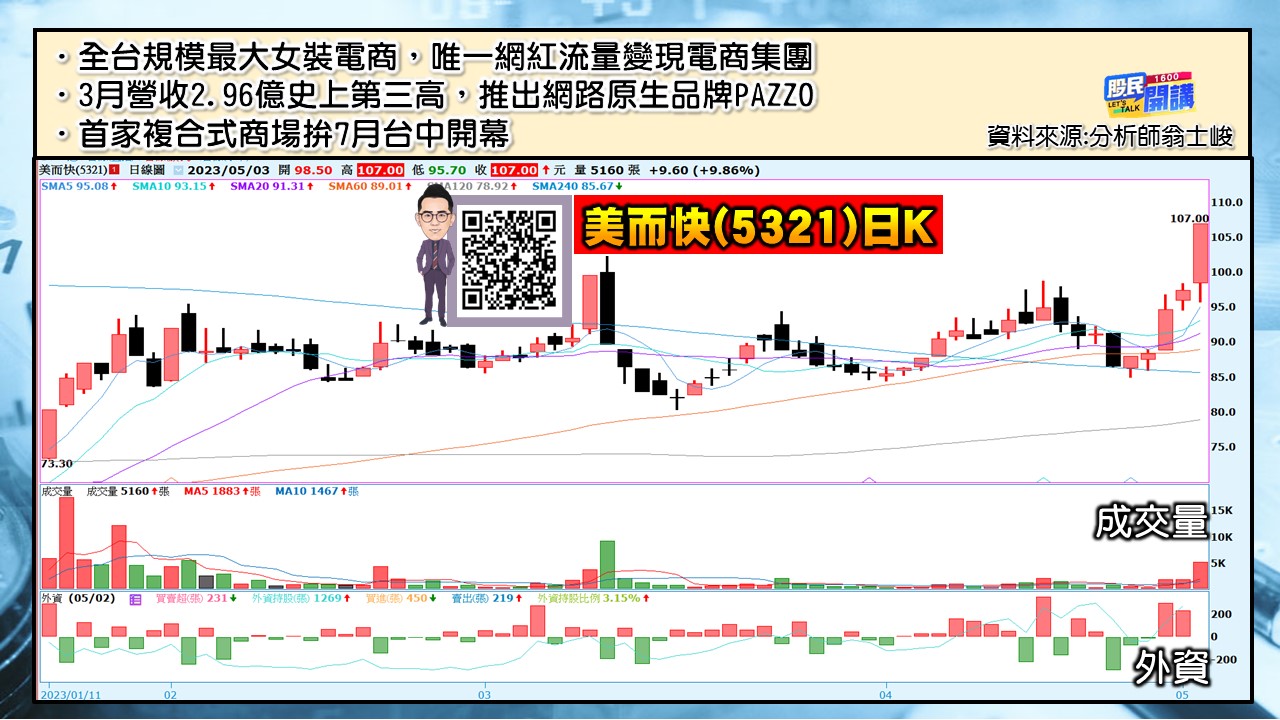 [股民開講]20230503-翁-04-美而快