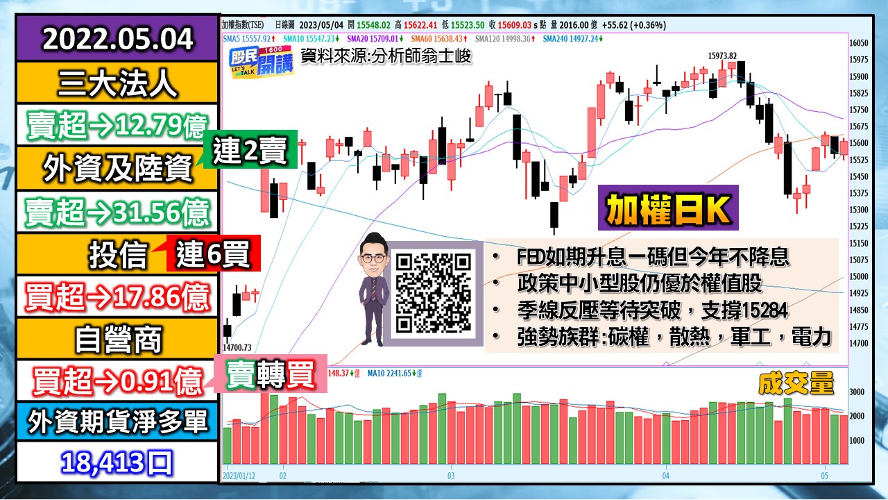 [股民開講]20230504-翁-01-加權日K