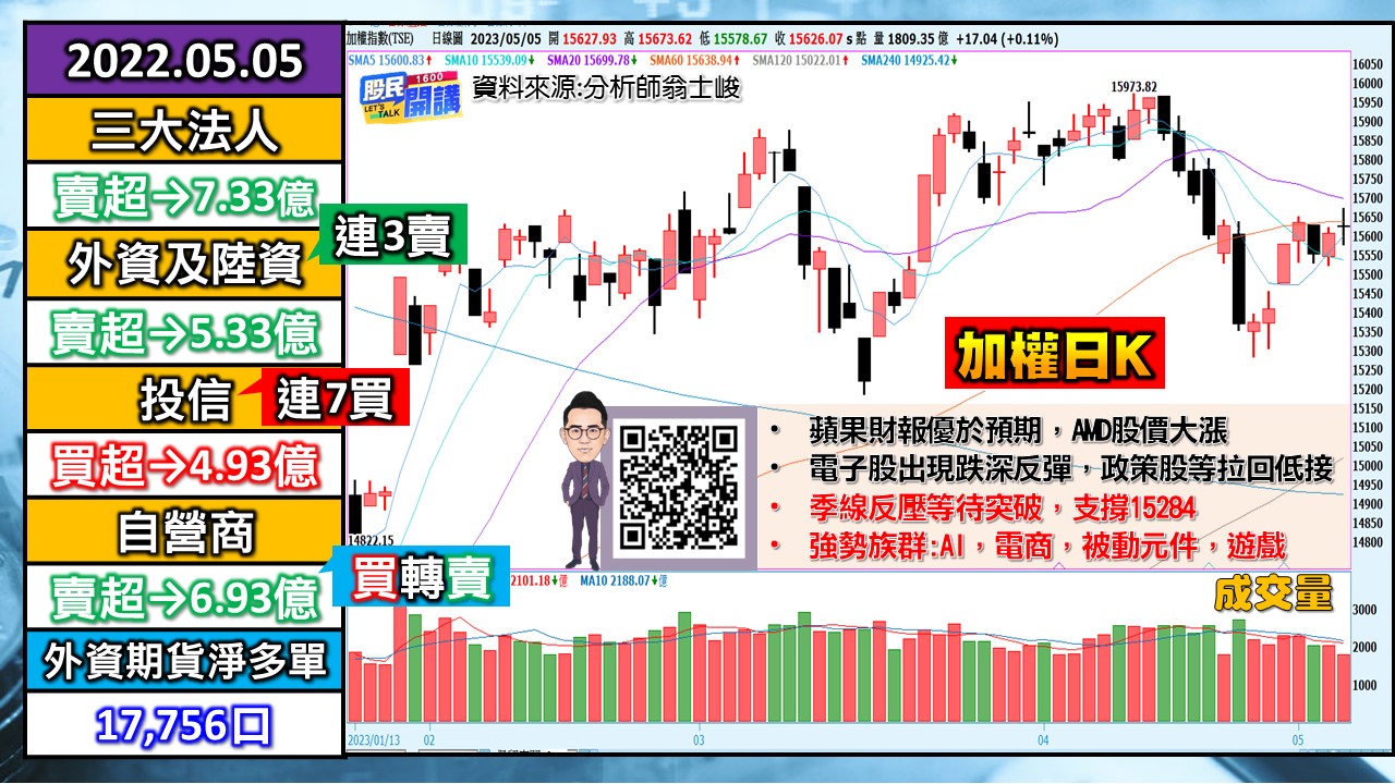 [股民開講]20230505-翁-01-加權日K