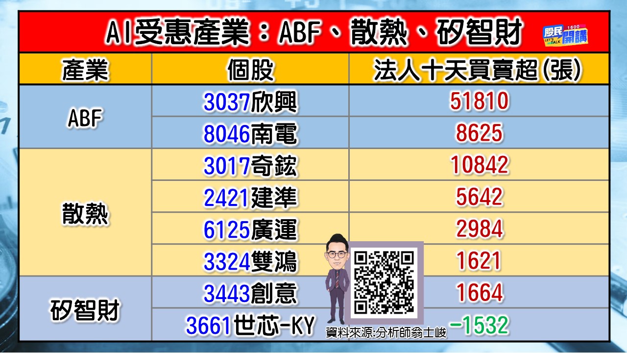 [股民開講]20230505-翁-03-AI受惠產業