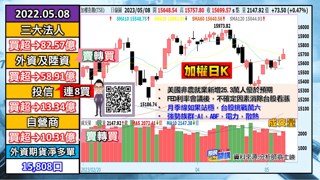 [股民開講]20230508-翁-01-加權日K