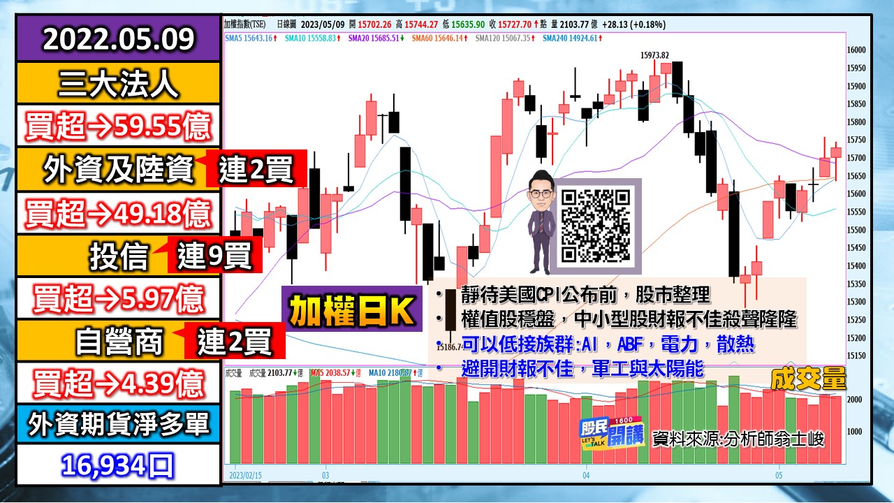 [股民開講]20230509-翁-01-加權日K