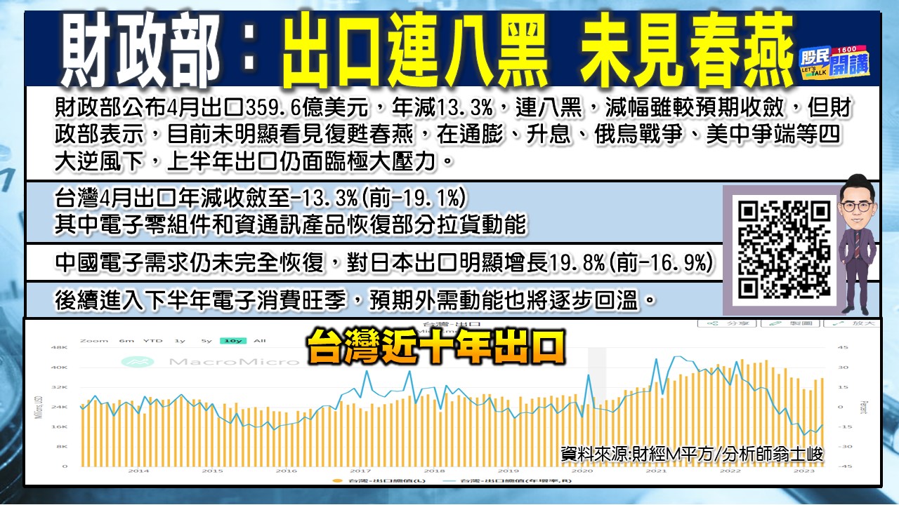 [股民開講]20230509-翁-02-出口連八黑