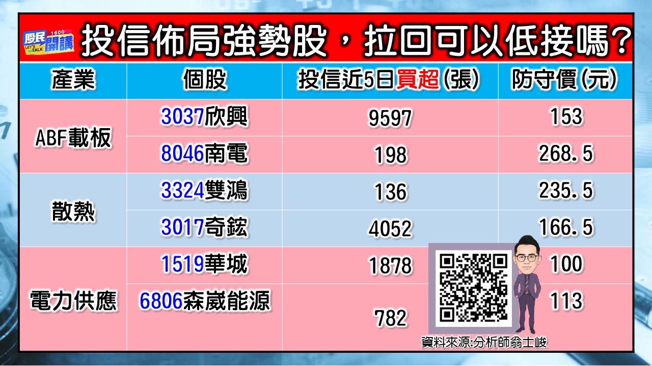 [股民開講]20230509-翁-03-投信佈局