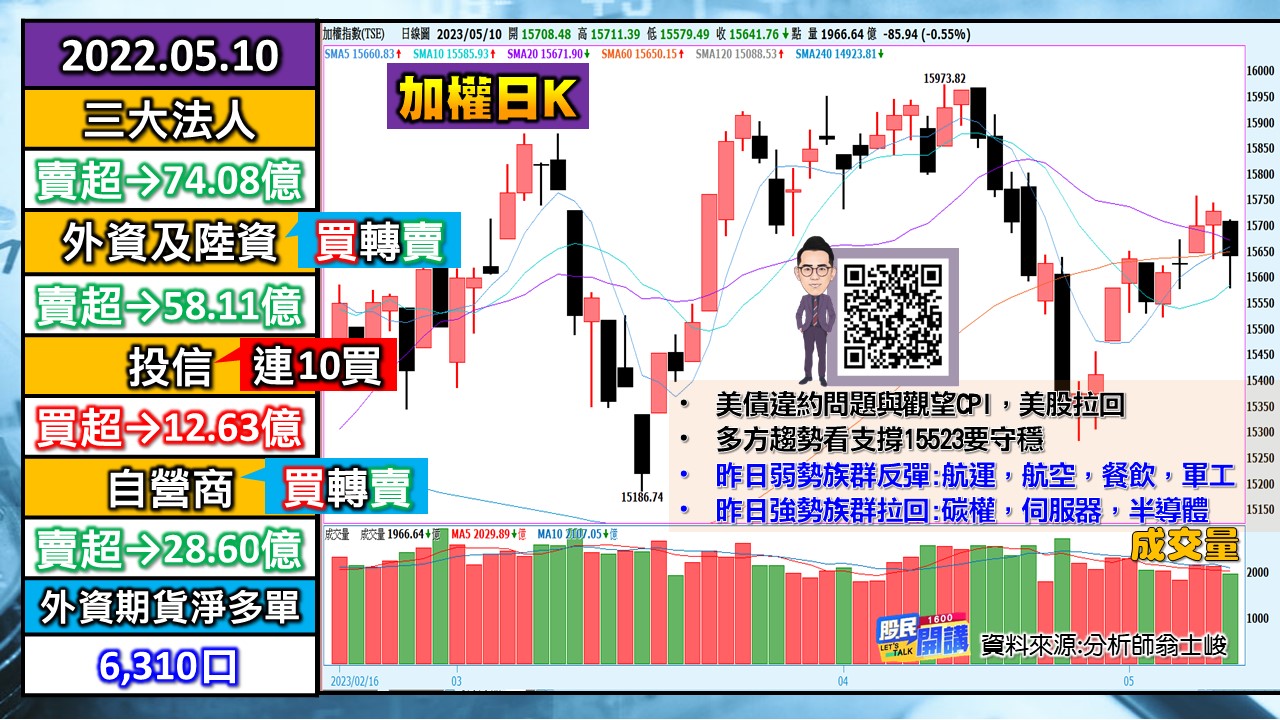 [股民開講]20230510-翁-01-加權日K