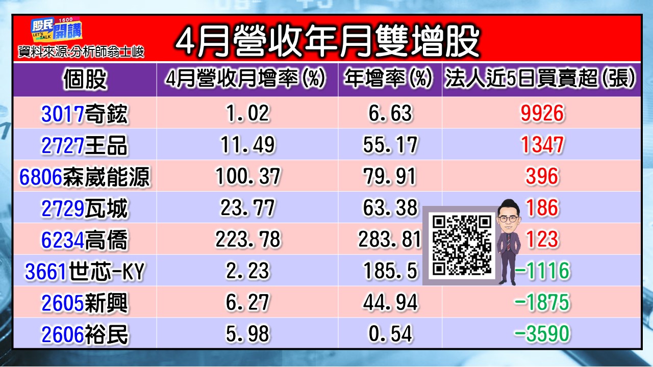 [股民開講]20230510-翁-02-4月營收