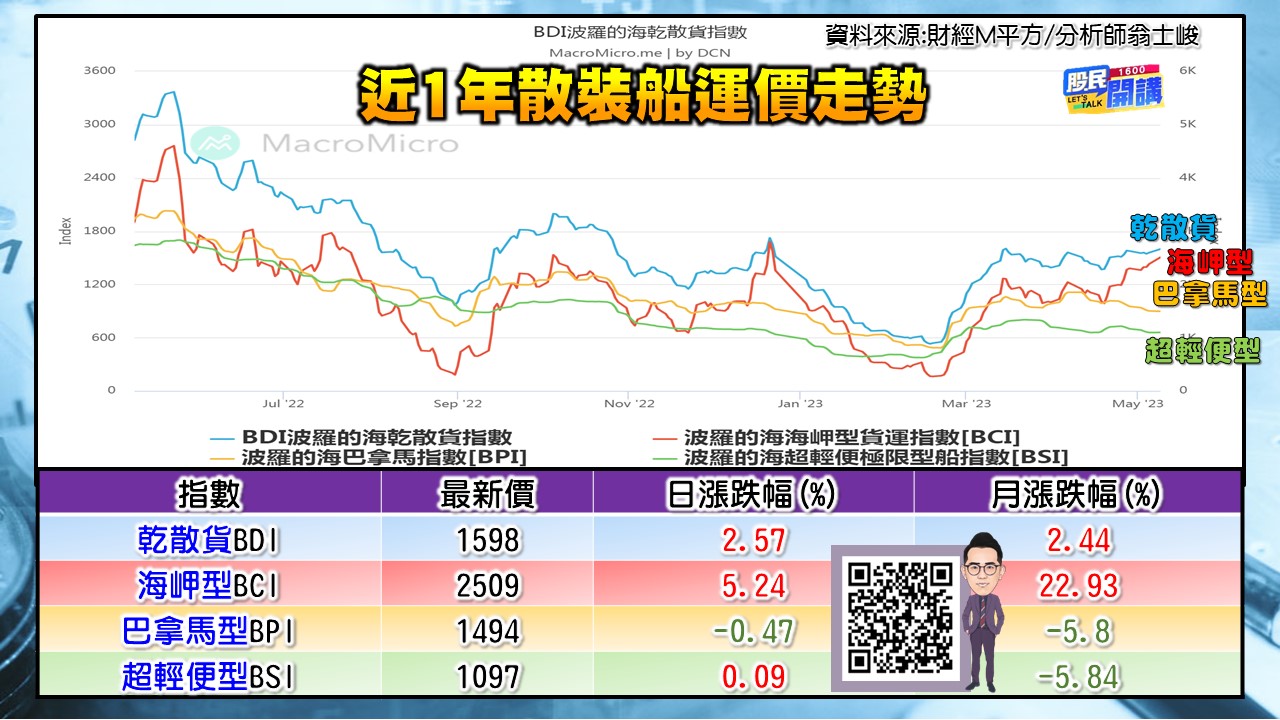 [股民開講]20230510-翁-04-運價走勢
