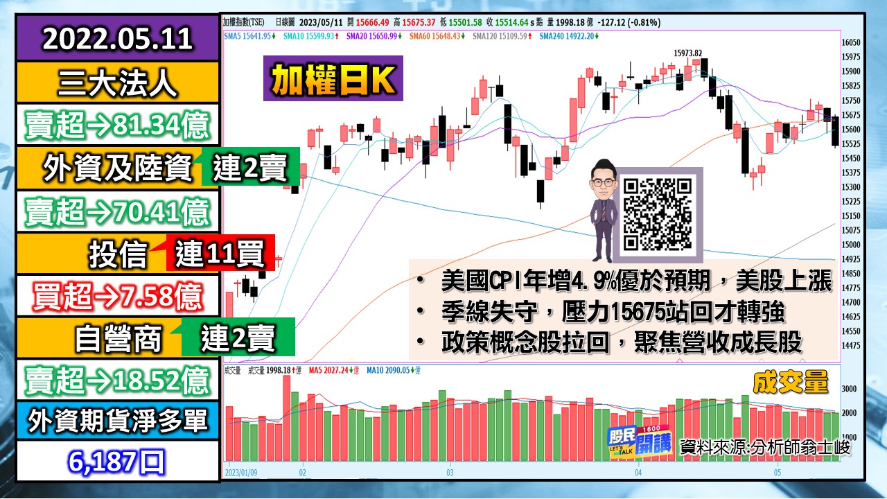 [股民開講]20230511-翁-01-加權日K