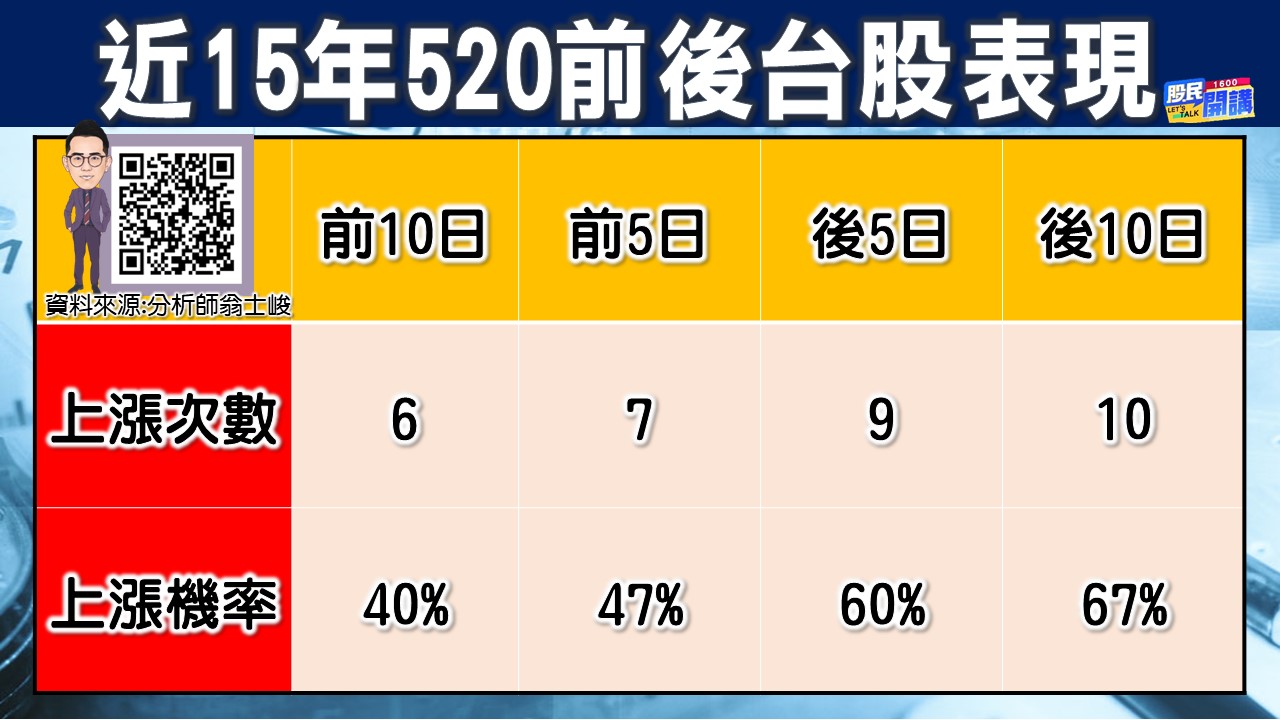 [股民開講]20230511-翁-02近15年520前後台股表現