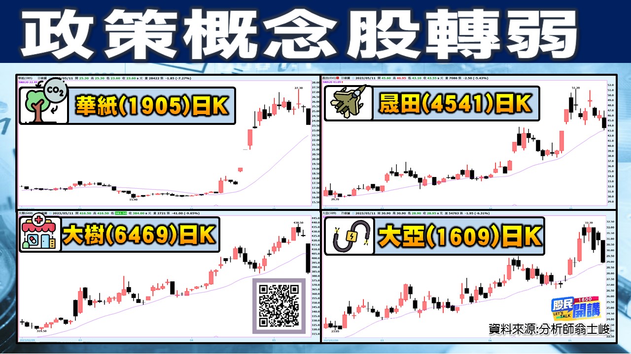 [股民開講]20230511-翁-04-政策概念股轉弱