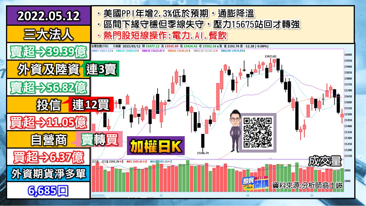 [股民開講]20230512-翁-01-加權日K