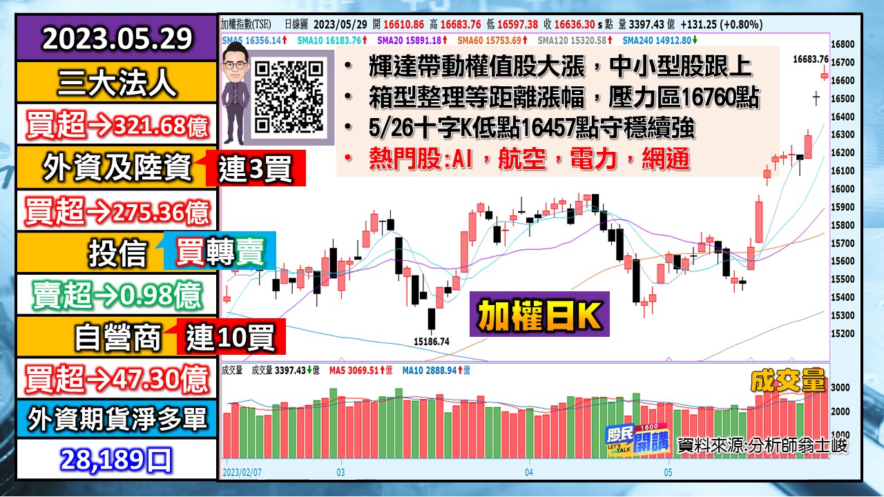 [股民開講]20230529-翁-01-加權日K