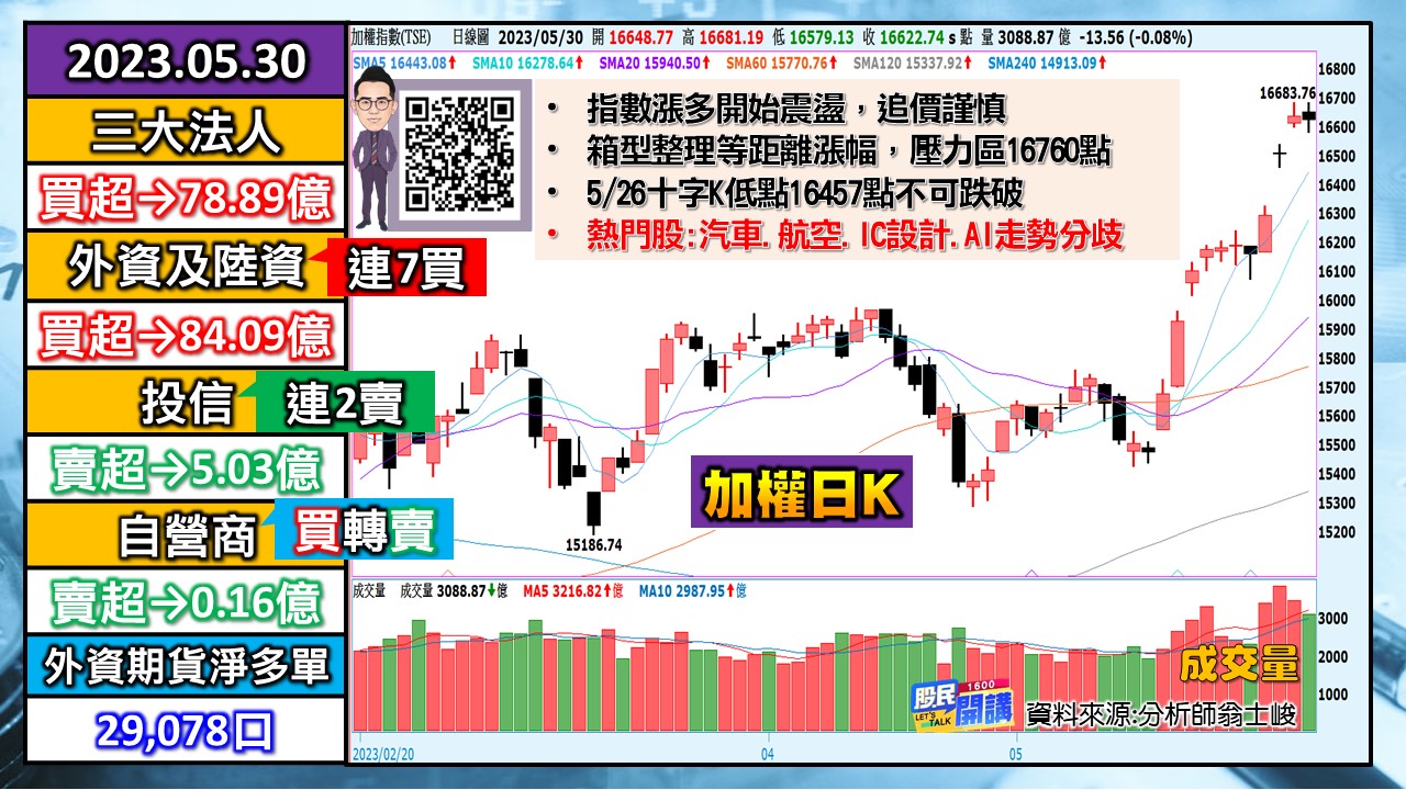 [股民開講]20230530-翁-01-加權日K
