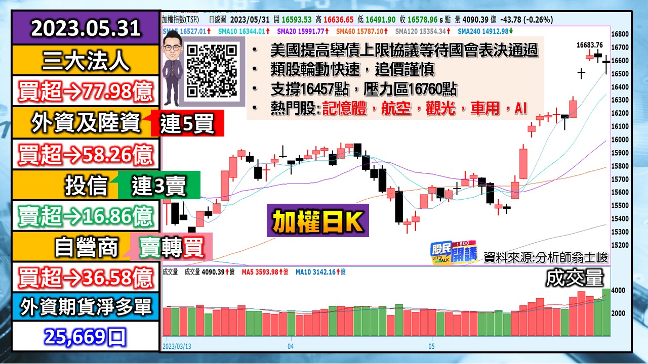 [股民開講]20230531-翁-01-加權日K