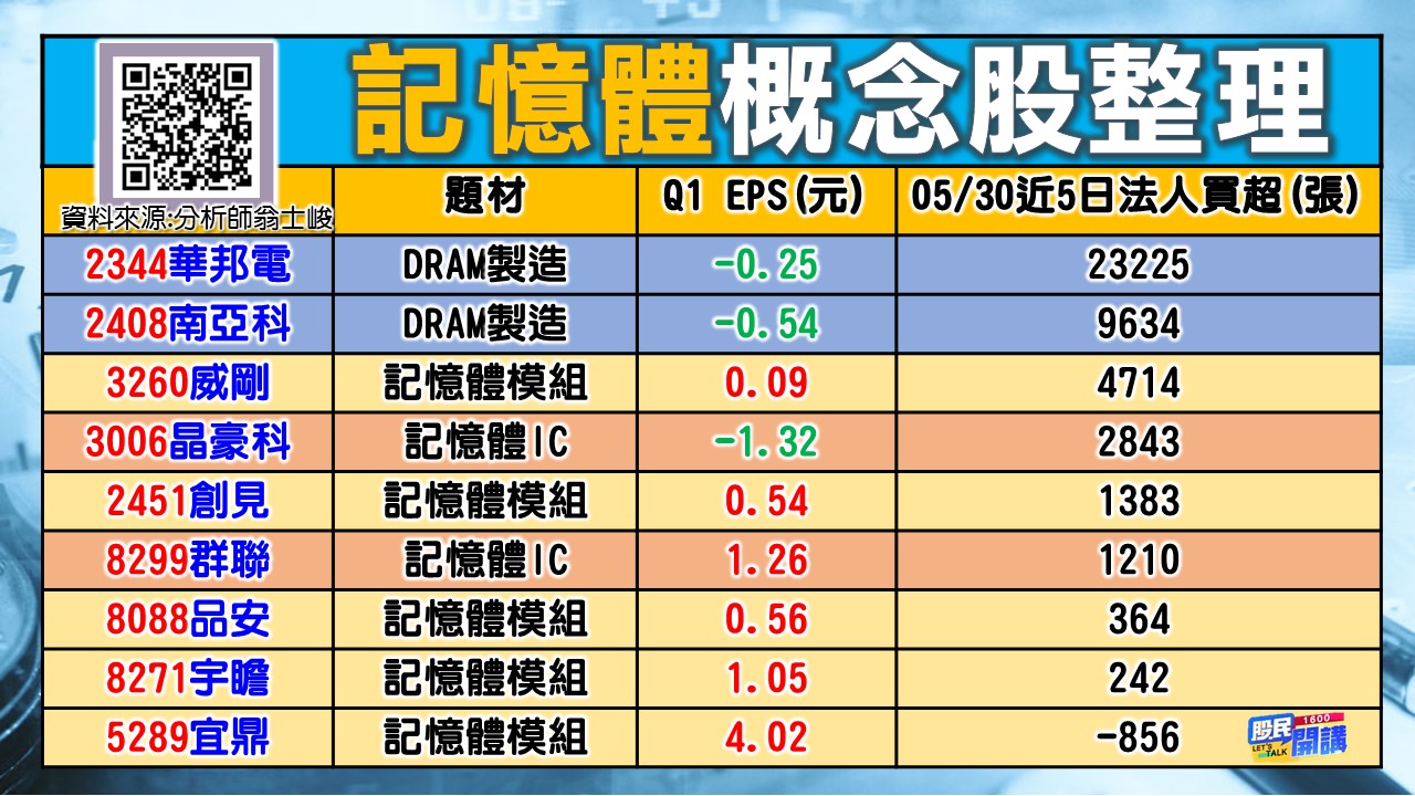 [股民開講]20230531-翁-03-記憶體概念股