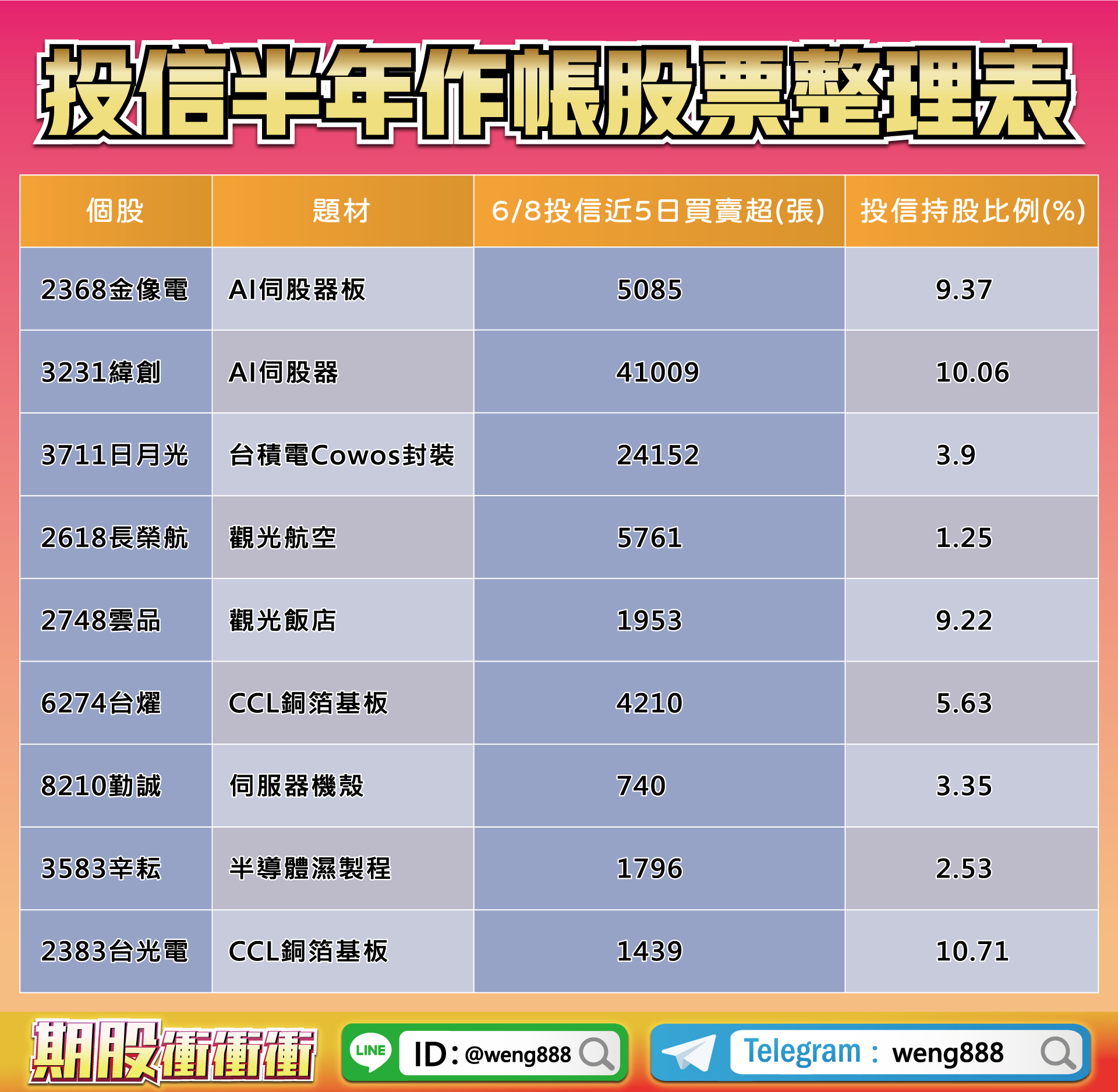 投信半年作帳股票整理表-20230609