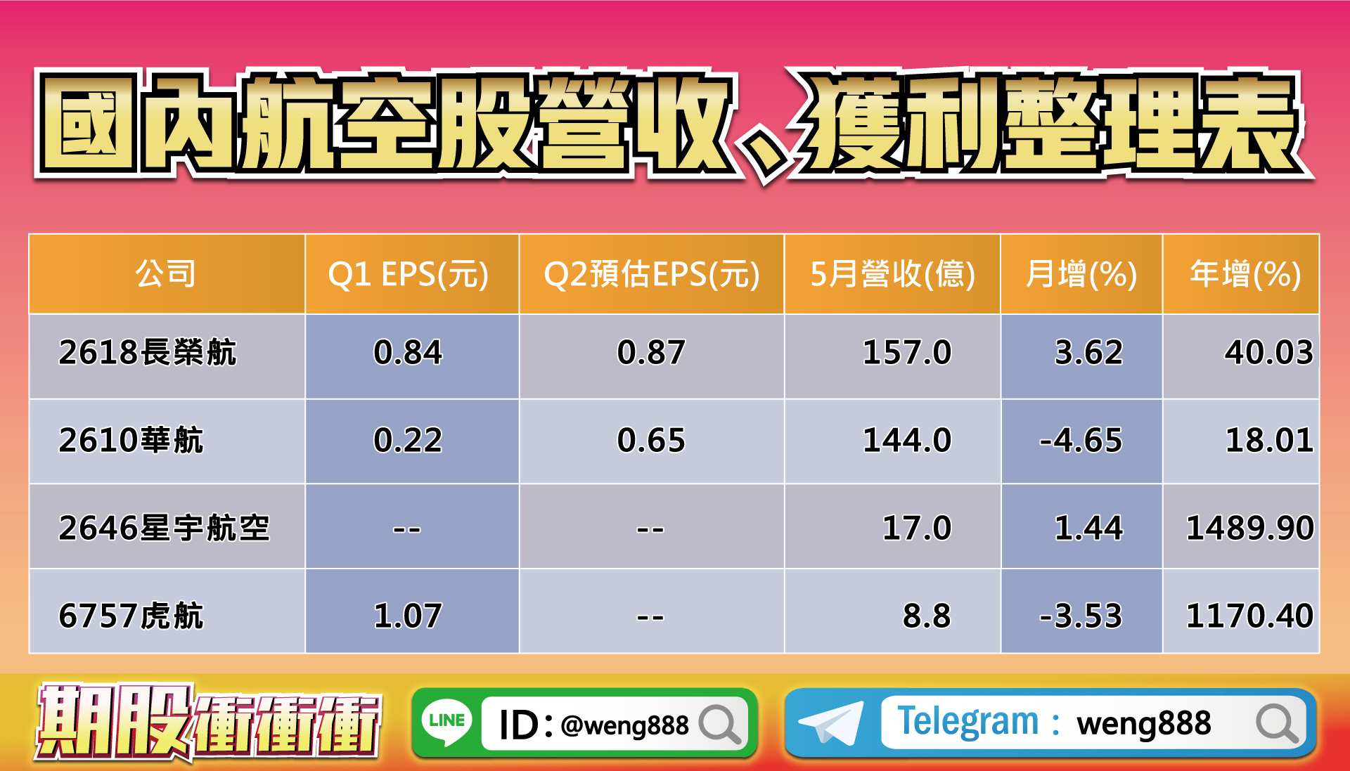國內航空股營收、獲利整理表-20230616