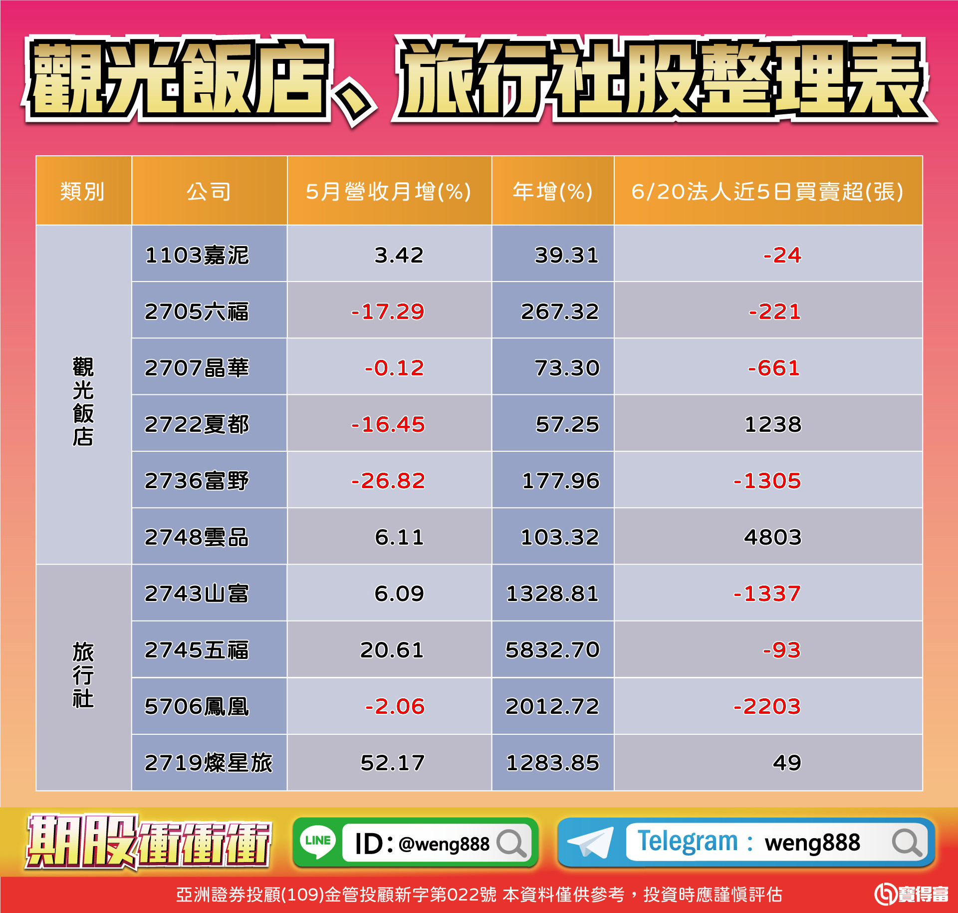觀光飯店、旅行社股整理表-20230621