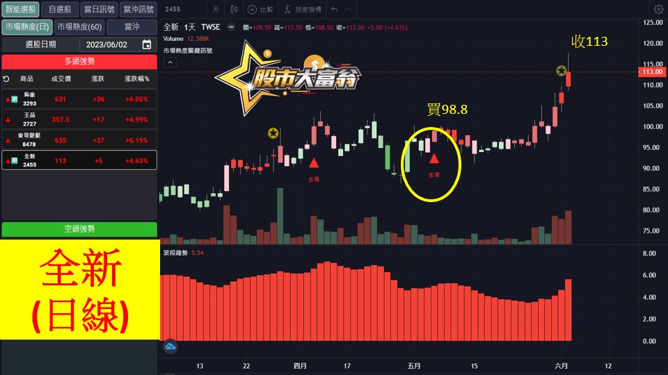 股市大富翁軟體教學-全新(2455)日K