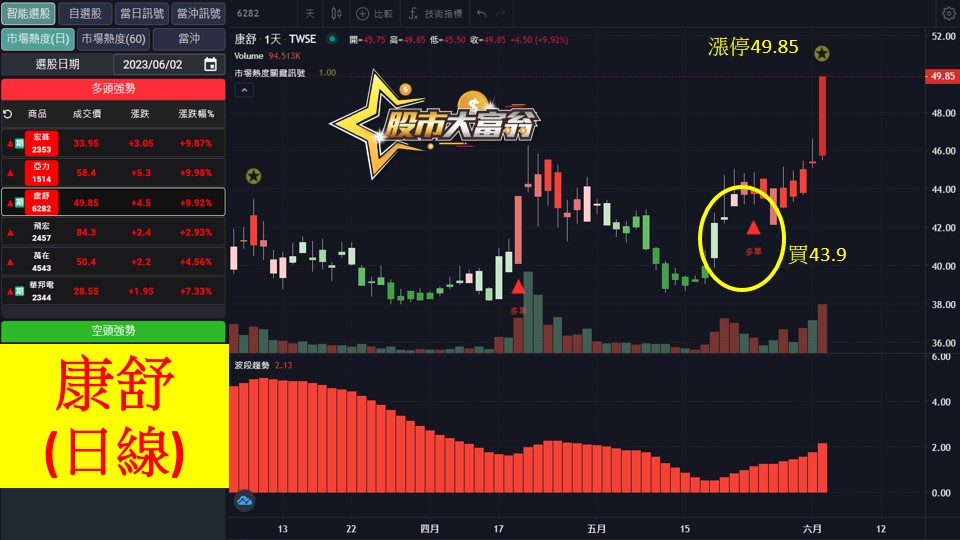 股市大富翁軟體教學-康舒(6282)日K