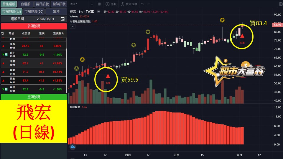 股市大富翁軟體教學-飛宏(2457)日K