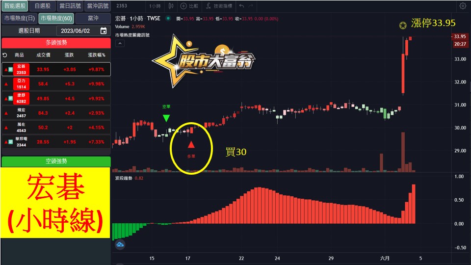 股市大富翁軟體教學-宏碁(2353)60分K