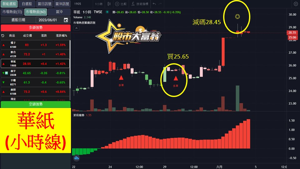 股市大富翁軟體教學-華紙(1905)60分K