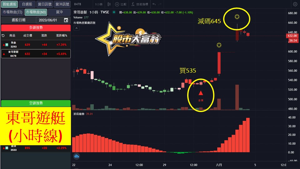 股市大富翁軟體教學-東哥遊艇(8478)60分K